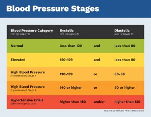 Blood Pressure Stages