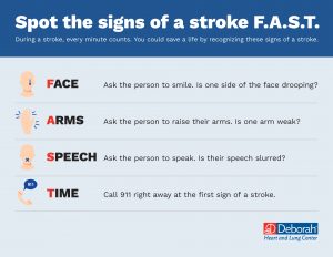 Graphic showing the signs of a stroke using the F.A.C.E. acronym.